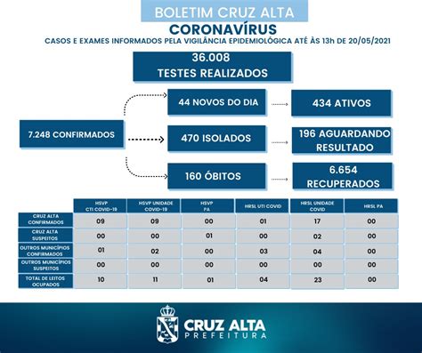 Cruz Alta têm 6554 Recuperados e 44 Novos Casos Cruz Alta Online