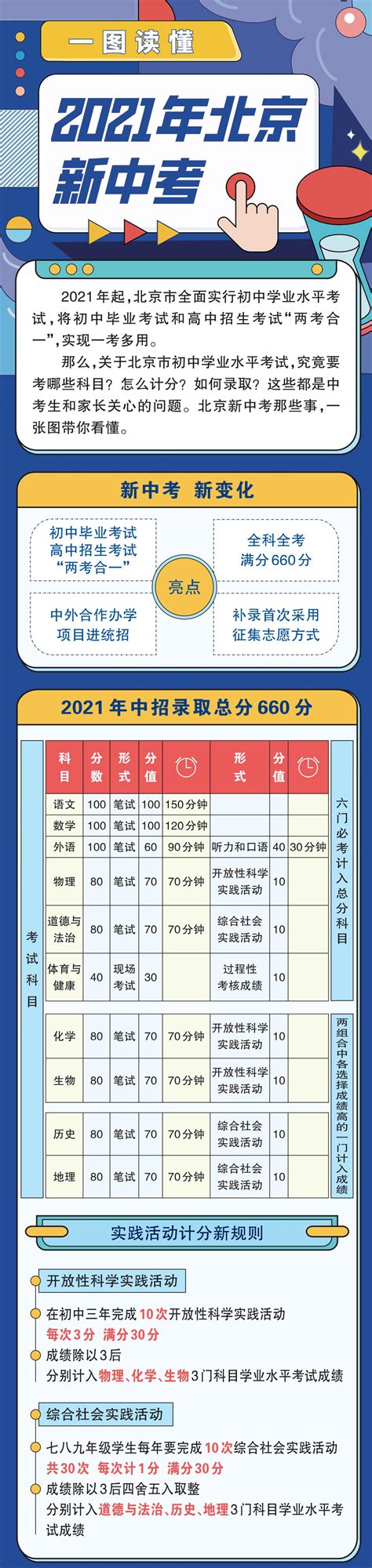 【新政】一图读懂2021年北京新中考考试