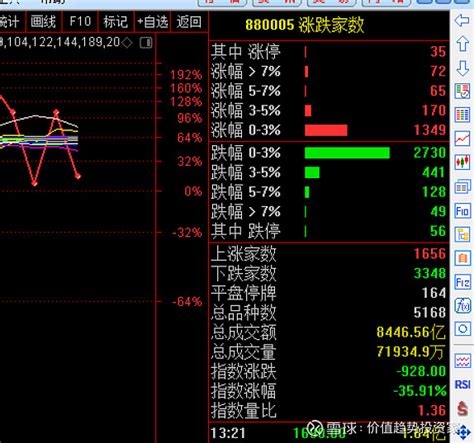 正式确认现在大盘涨到341895点，必须精确到小数点后两位，就是今天大盘最高点，不会再高了，和去年七月的3424点构成 雪球