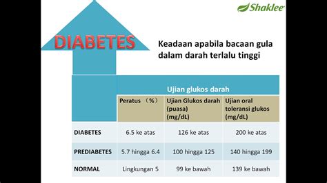 Tahap Gula Dalam Darah Mweosmalay