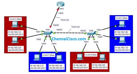 Inter Vlan Routing Cisco Packet Tracer