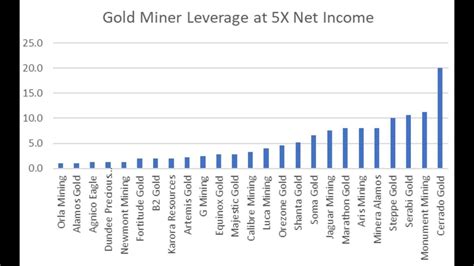 Stock Screener Ep 332 Gold Miner Leverage YouTube