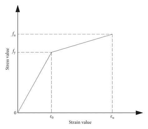 Stress Strain Relationship For Steel Download Scientific Diagram