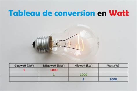 Tableau De Conversion En Watt Prof Innovant