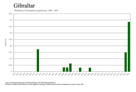 Gibraltar Individual Country Data Essential Medicines Walther Global