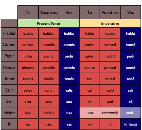 Voseo Table Conjugation Tuteo Vosotros Voseo Spanish Ap Spanish