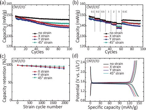 A Cycling And B Rate Performances Of The CNT LTO Electrodes At Zero