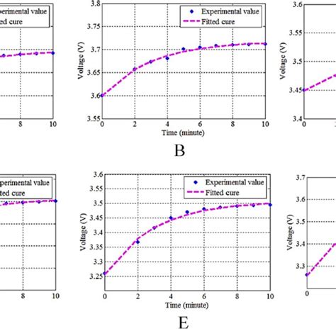 Recovered Voltage And Fitted Curve Line Based On Estimated Parameter Download Scientific