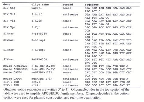 Species Specific Exclusion Of Apobec G From Hiv Virions By Vif Cell