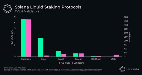 The Race To Become Solana S Liquid Staking Winner Delphi Digital