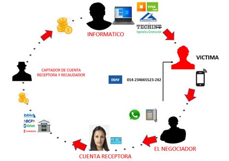 Conoce Las Modalidades De Estafa Financiera Y Cómo Operan Los