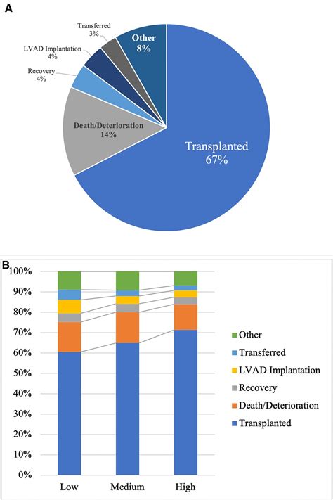 Heart Transplant Waitlist Outcomes And Wait Time By Center V Asaio