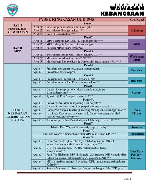 Scribd Test TABEL RINGKASAN UUD 1945 Kata Kunci BAB I BENTUK DAN