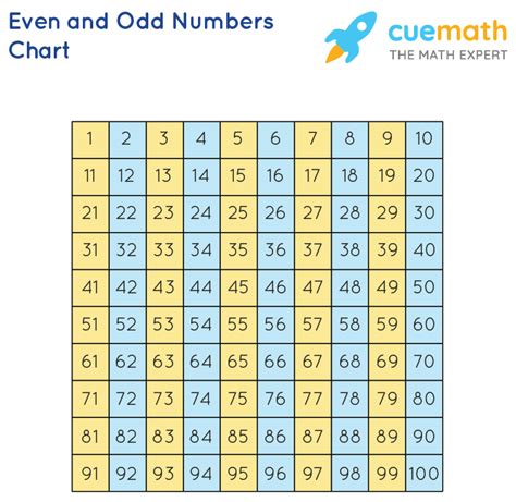 Odd And Even Numbers Chart 1 100 Even Numbers Chart Numbers Chart Images