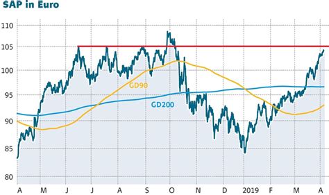 Sap Ganz Knapp Vor Dem Allzeithoch Der AktionÄr