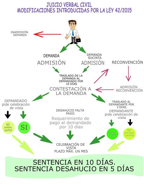 Juicio Verbal Su ModificaciÓn En La Leciv El Juridista Oposiciones Juicio Verbal