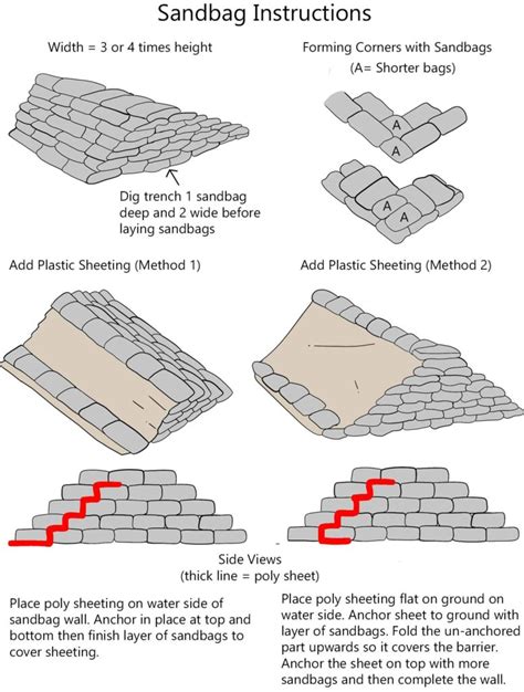 How to Make, Use and Lay Sandbags For Flooding