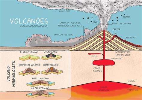 general structure   volcano    emissions