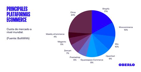 Las mejores plataformas de ecommerce - ¿Cuál elegir?