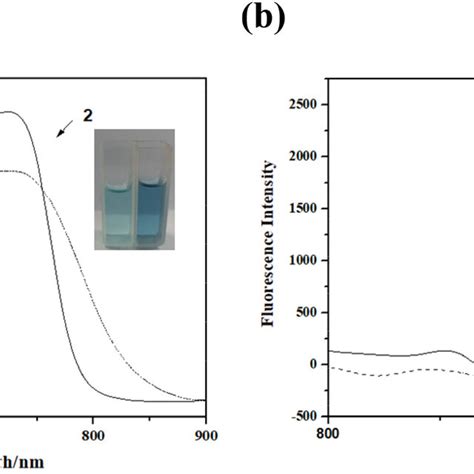 A Absorption And B Fluorescence Emission Spectra Of The Probe