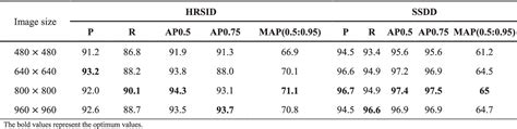 Table IV From Detection Of SAR Image Multiscale Ship Targets In Complex