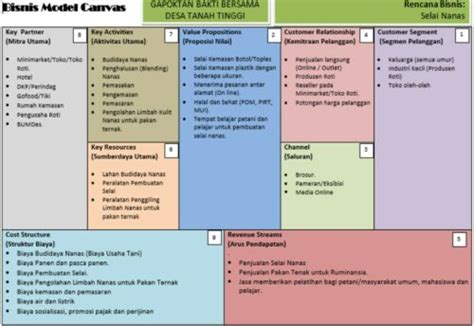 5 Contoh Business Model Canvas Bmc Dan Penjelasannya Lokerpintarid