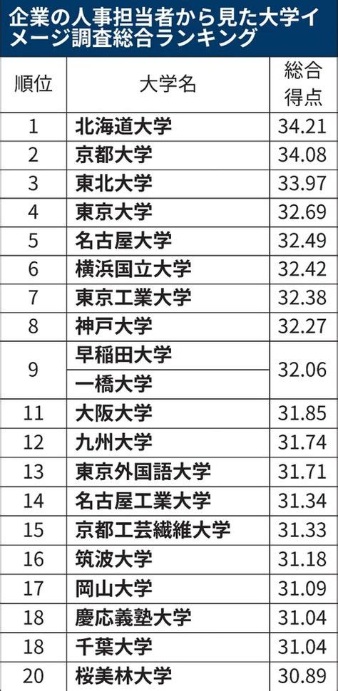 「大学偏差値ランキング」のアイデア 70 件【2021】 大学 私立大学 実学