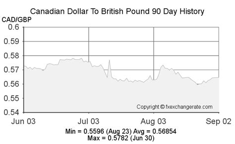 Sterling Canadian Dollar Exchange Rate History