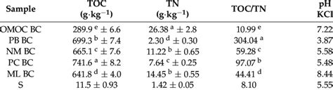 Content Of Total Organic Carbon TOC Total Nitrogen TN And TOC TN