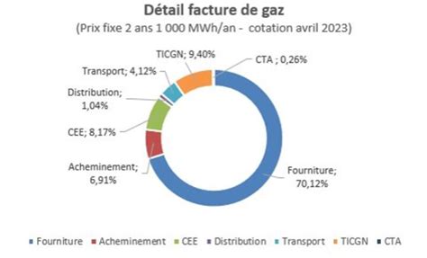 Comment Les Tarifs R Glement S De Vente Du Gaz Naturel Et D Lectricit