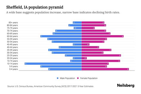 Sheffield, IA Population by Age - 2023 Sheffield, IA Age Demographics | Neilsberg