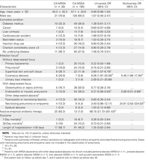 Table 1 From Comparison Of Both Clinical Features And Mortality Risk Associated With Bacteremia