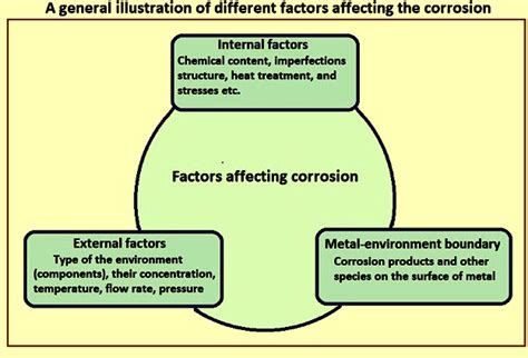 Corrosion Of Steel And Corrosion Protection Ispatguru