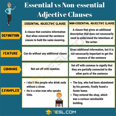 Adjective Vs Adverb Vs Noun Clauses