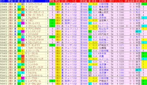 桜花賞2024予想【過去傾向データと軸馬 と妙味ある馬】 ｜ 競馬sevendays