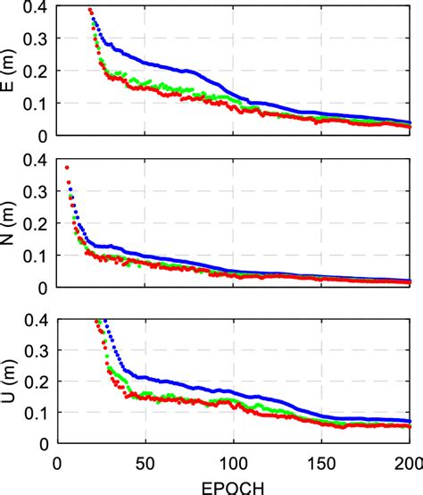 Averaged Positioning Error In The East Top North Middle Up Download Scientific Diagram