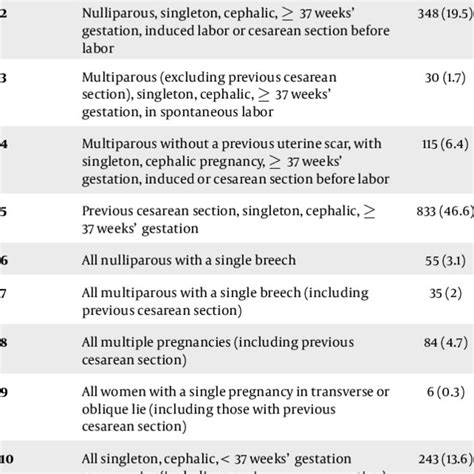 PDF Prevalence Of Cesarean Section Based On Robsons Classification