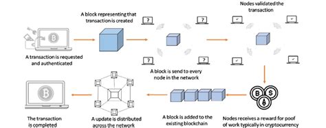 Schematic Of Decentralized Blockchain Networks Download Scientific