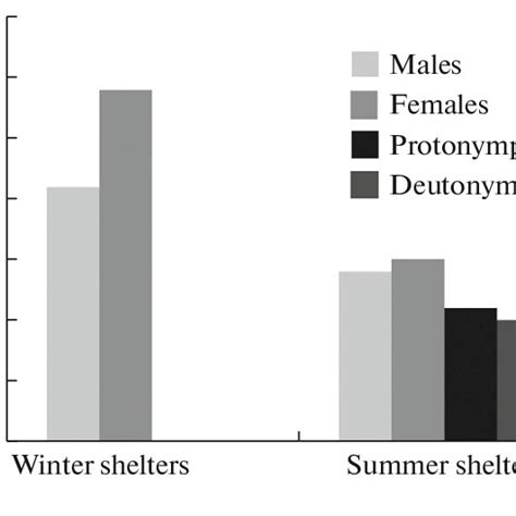 General Sex Age Structure Of Species Of The Genus Spinturnix N 2454