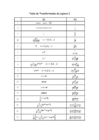 Tabla Transformadas De Laplace De Funciones Tipo Pdf Descarga Gratuita