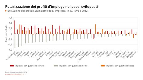 Qualifiche Richieste Nel Futuro Mercato Del Lavoro Economiesuisse