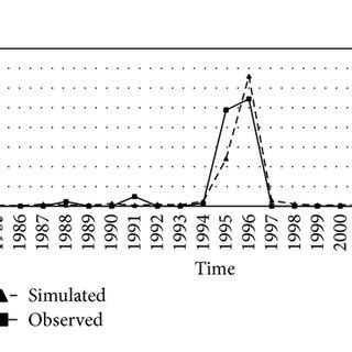 Calibration Of The Model Comparison Between Simulated And Observed