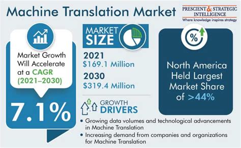 Machine Translation Market Size Forecast Report 2022 2030