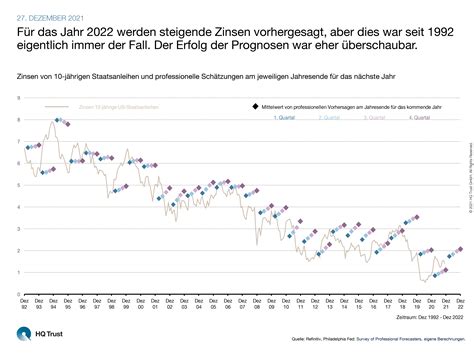 Zinsprognosen The Same Procedure