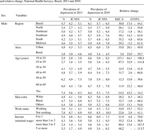 Prevalence Of Depression By Sex Socio Demographic Factors And Health