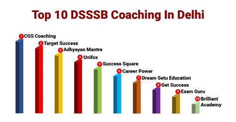 Best Dsssb Coaching In Delhi Fees Reviews Contact