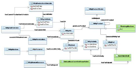 Excerpt Of The Manufacturing Domain Context Model Download Scientific