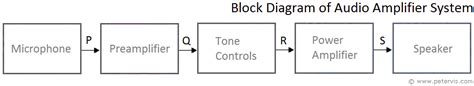 Basic Block Diagram Of Power Amplifier Amplifier Power Diagr