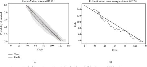 Figure 1 From Developing Deep Survival Model For Remaining Useful Life Estimation Based On