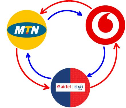 MTN Vodafone And AirtelTigo To Charge More From Next Month